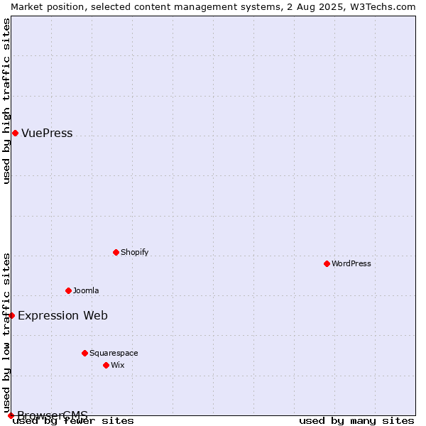 Market position of VuePress vs. Expression Web vs. BrowserCMS