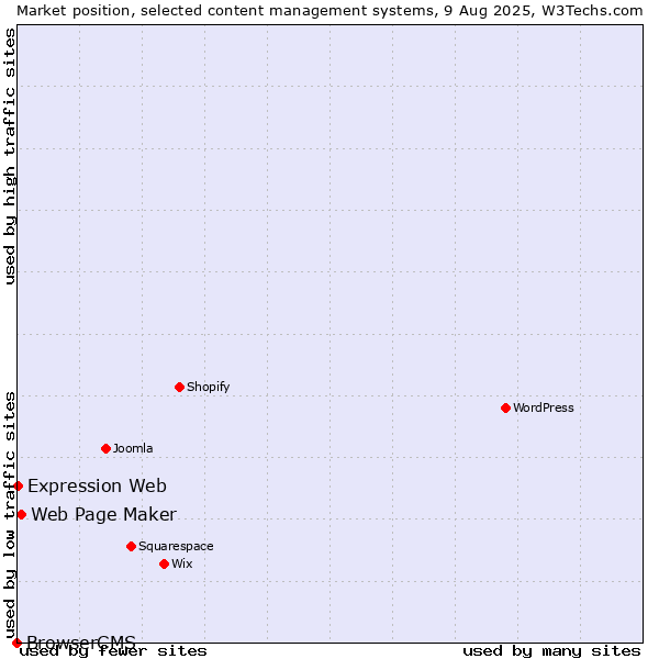 Market position of Web Page Maker vs. Expression Web vs. BrowserCMS