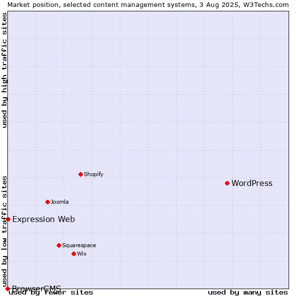 Market position of WordPress vs. Expression Web vs. BrowserCMS