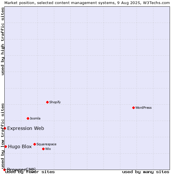 Market position of Hugo Blox vs. Expression Web vs. BrowserCMS