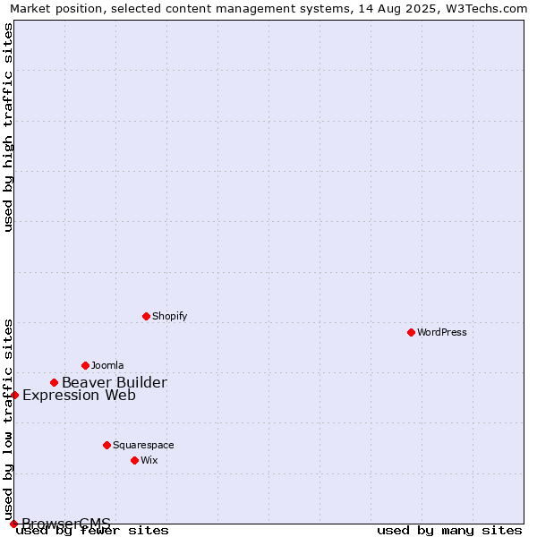 Market position of Beaver Builder vs. Expression Web vs. BrowserCMS