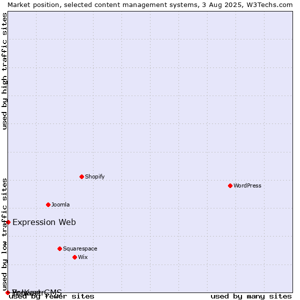 Market position of Expression Web vs. BrowserCMS vs. Yo!Kart