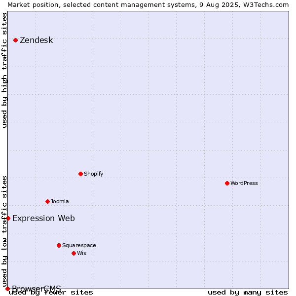 Market position of Zendesk vs. Expression Web vs. BrowserCMS
