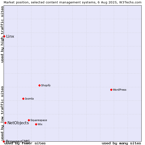 Market position of NetObjects vs. Linx vs. BrowserCMS