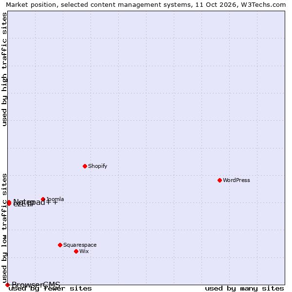 Market position of ezEIP vs. Notepad++ vs. BrowserCMS