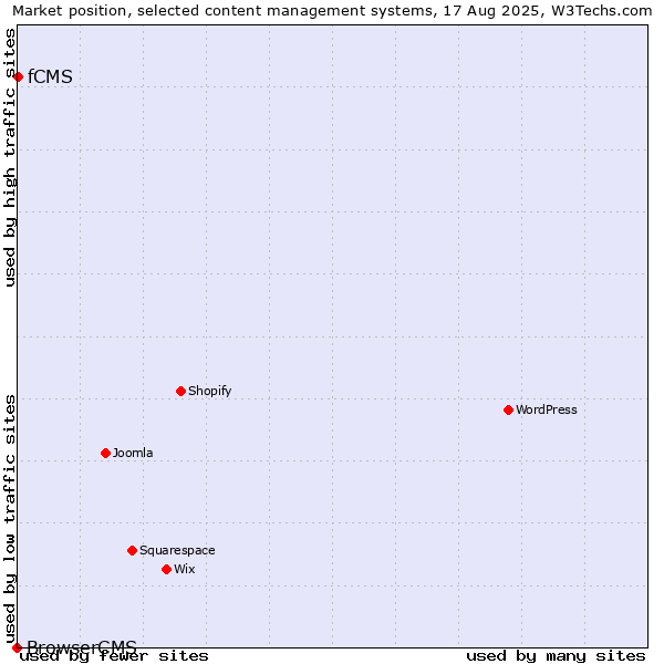Market position of fCMS vs. BrowserCMS