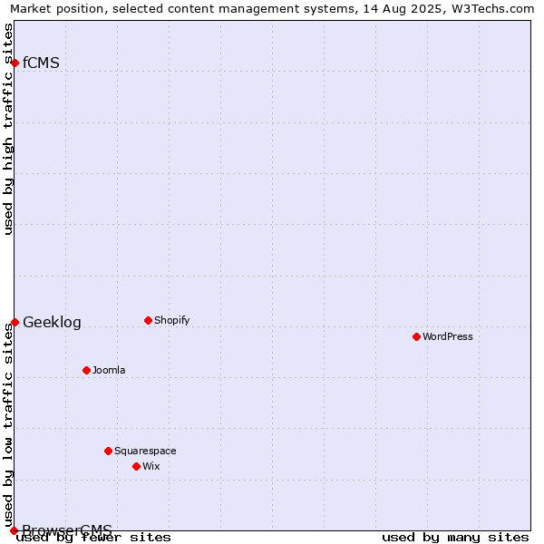 Market position of Geeklog vs. fCMS vs. BrowserCMS