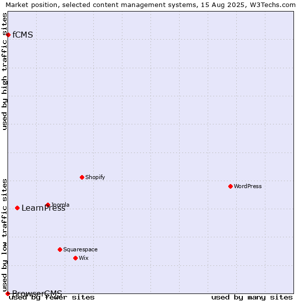 Market position of LearnPress vs. fCMS vs. BrowserCMS