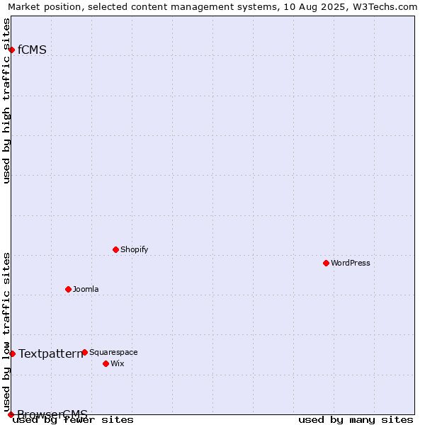 Market position of Textpattern vs. fCMS vs. BrowserCMS