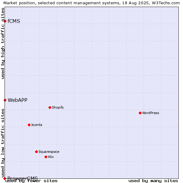 Market position of fCMS vs. WebAPP vs. BrowserCMS