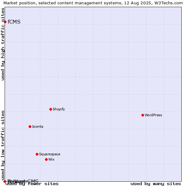Market position of fCMS vs. BrowserCMS vs. Yo!Kart