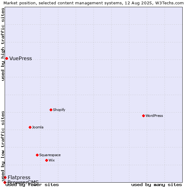 Market position of VuePress vs. Flatpress vs. BrowserCMS