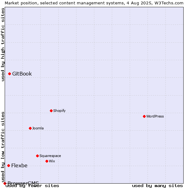 Market position of GitBook vs. Flexbe vs. BrowserCMS