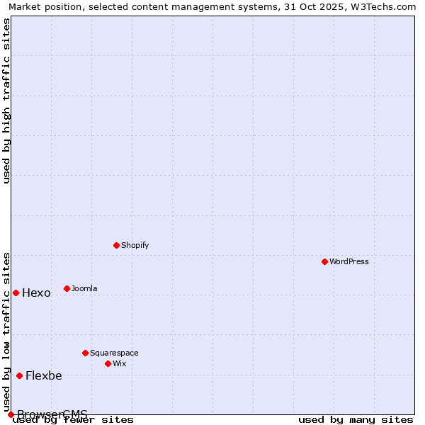 Market position of Flexbe vs. Hexo vs. BrowserCMS