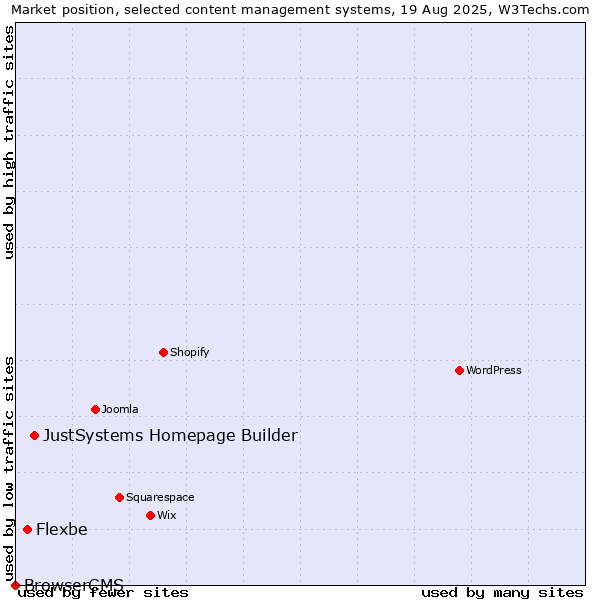 Market position of JustSystems Homepage Builder vs. Flexbe vs. BrowserCMS