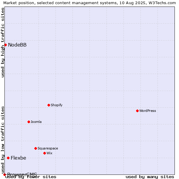 Market position of Flexbe vs. NodeBB vs. BrowserCMS