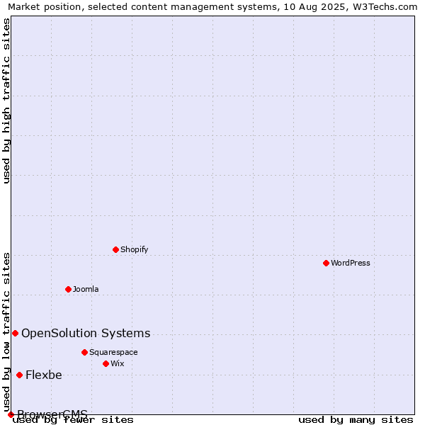 Market position of Flexbe vs. OpenSolution Systems vs. BrowserCMS