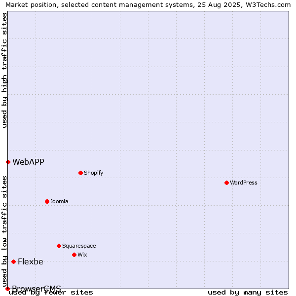 Market position of Flexbe vs. WebAPP vs. BrowserCMS