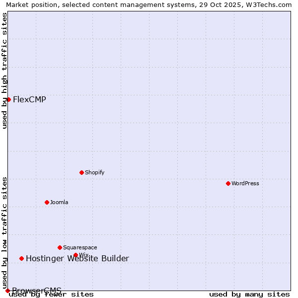 Market position of Hostinger Website Builder vs. FlexCMP vs. BrowserCMS