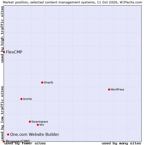 Market position of One.com Website Builder vs. FlexCMP vs. BrowserCMS