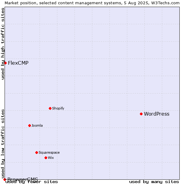 Market position of WordPress vs. FlexCMP vs. BrowserCMS