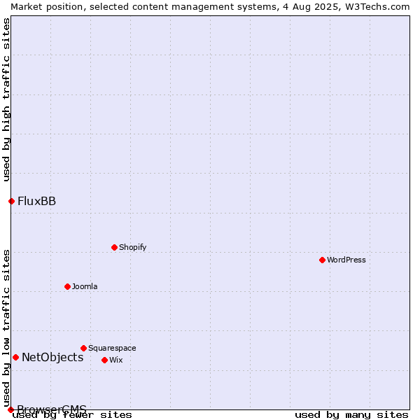 Market position of NetObjects vs. FluxBB vs. BrowserCMS