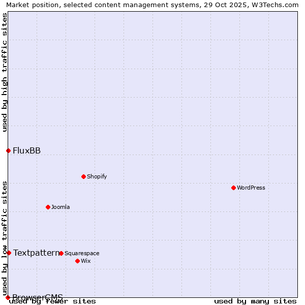 Market position of Textpattern vs. FluxBB vs. BrowserCMS