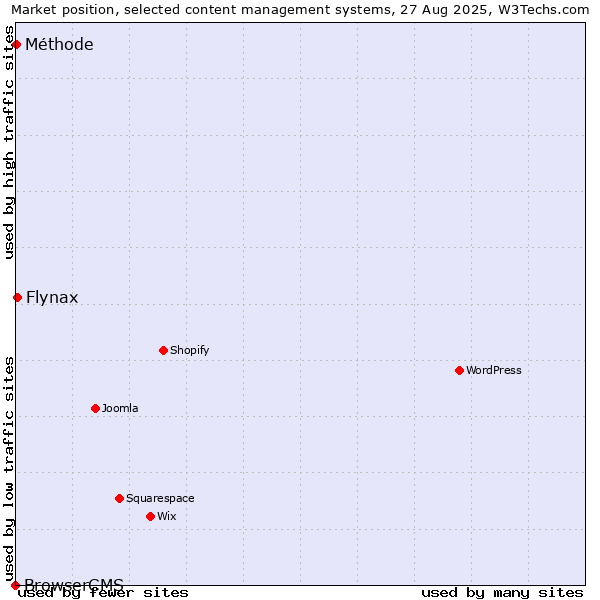Market position of Flynax vs. Méthode vs. BrowserCMS