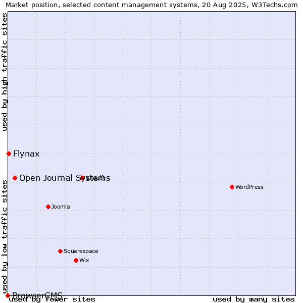 Market position of Open Journal Systems vs. Flynax vs. BrowserCMS