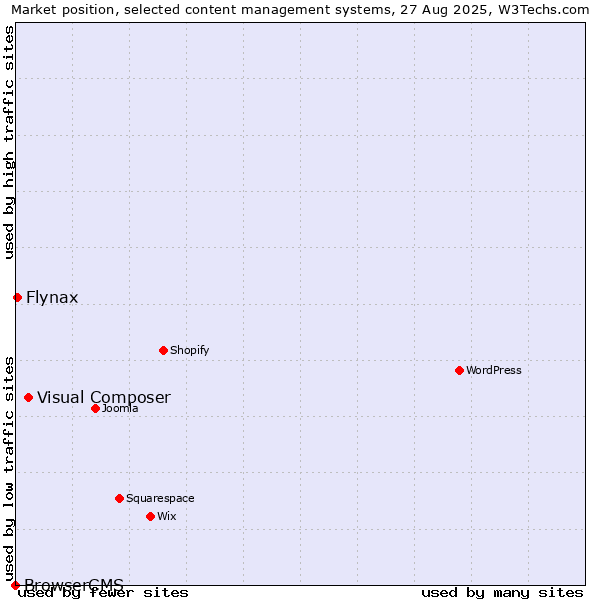 Market position of Visual Composer vs. Flynax vs. BrowserCMS