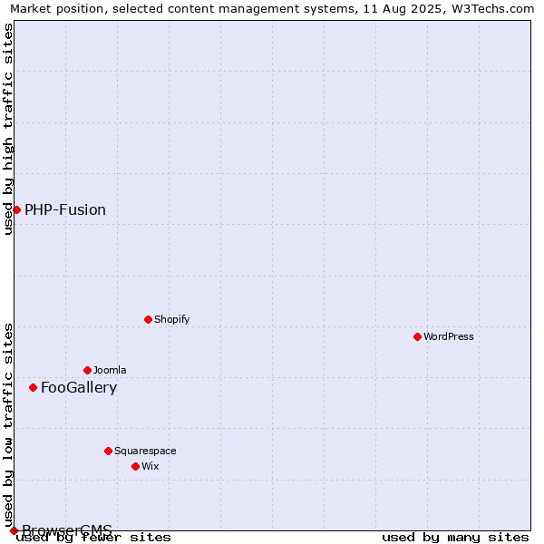 Market position of FooGallery vs. PHP-Fusion vs. BrowserCMS