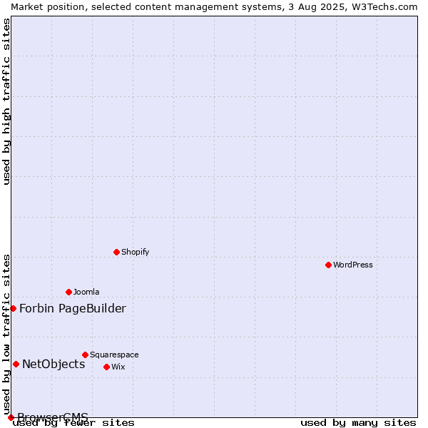 Market position of NetObjects vs. Forbin PageBuilder vs. BrowserCMS