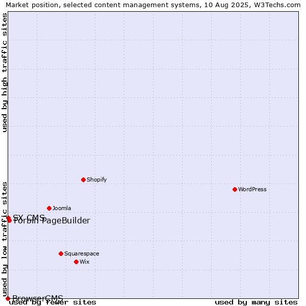 Market position of Forbin PageBuilder vs. SX CMS vs. BrowserCMS