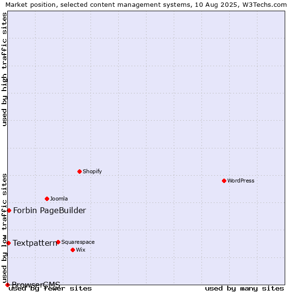 Market position of Forbin PageBuilder vs. Textpattern vs. BrowserCMS