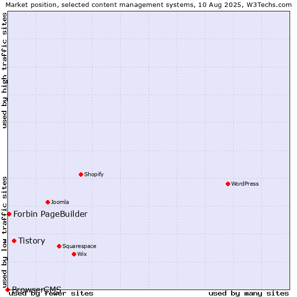 Market position of Tistory vs. Forbin PageBuilder vs. BrowserCMS
