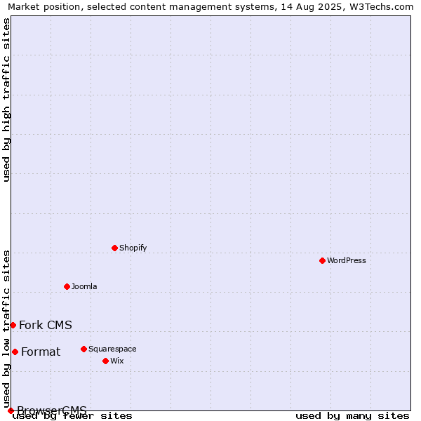 Market position of Format vs. Fork CMS vs. BrowserCMS