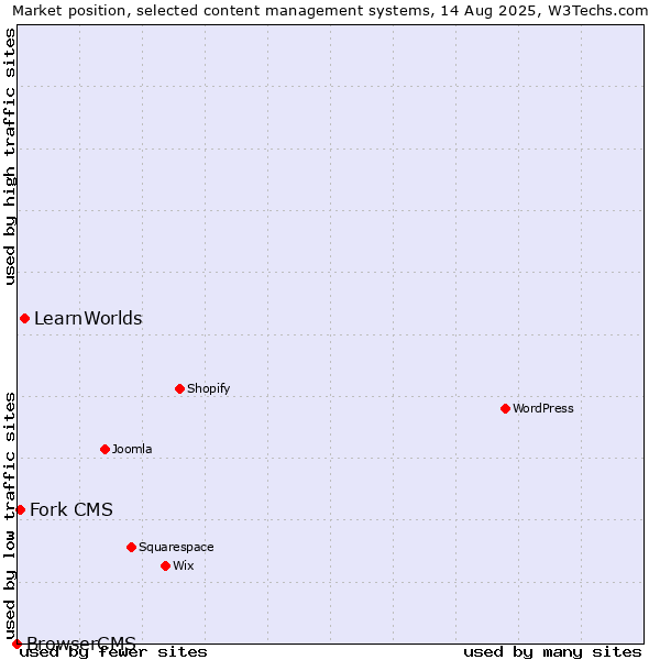 Market position of LearnWorlds vs. Fork CMS vs. BrowserCMS