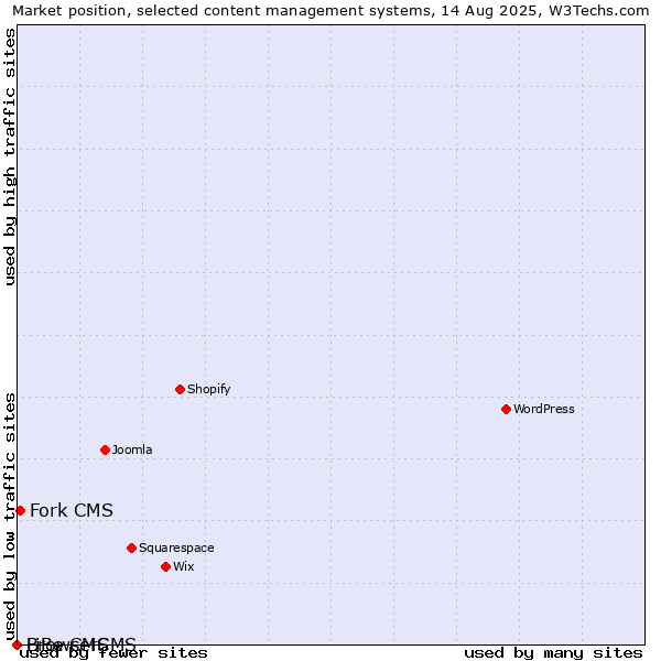 Market position of Fork CMS vs. BrowserCMS vs. LiBe CMS
