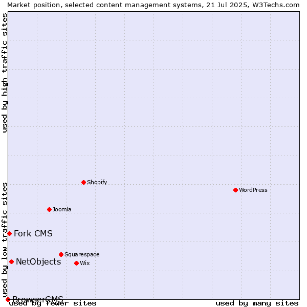 Market position of NetObjects vs. Fork CMS vs. BrowserCMS