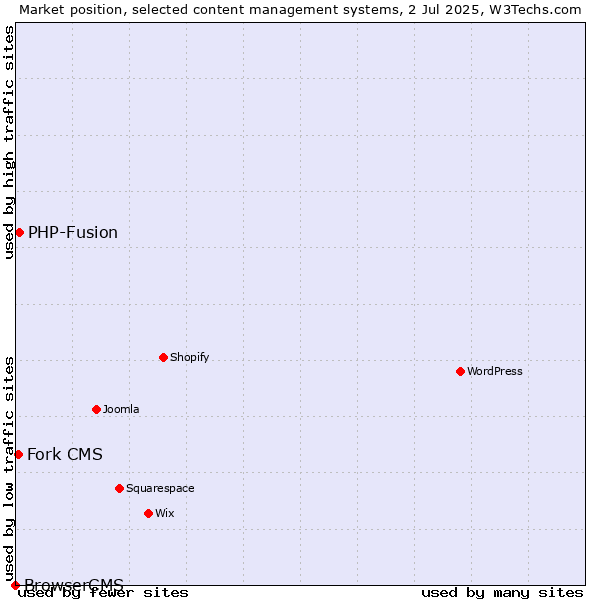 Market position of PHP-Fusion vs. Fork CMS vs. BrowserCMS