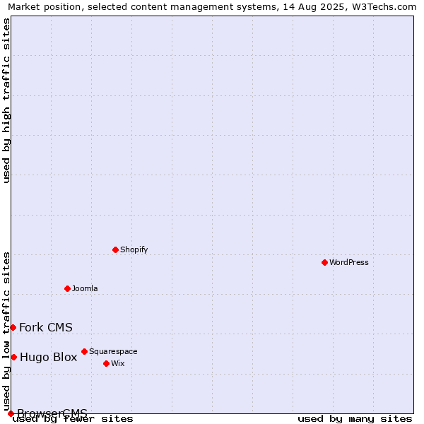 Market position of Hugo Blox vs. Fork CMS vs. BrowserCMS