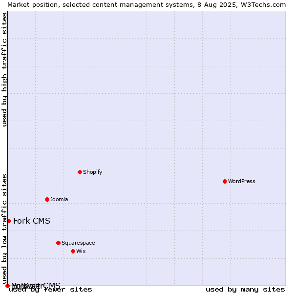 Market position of Fork CMS vs. BrowserCMS vs. Yo!Kart