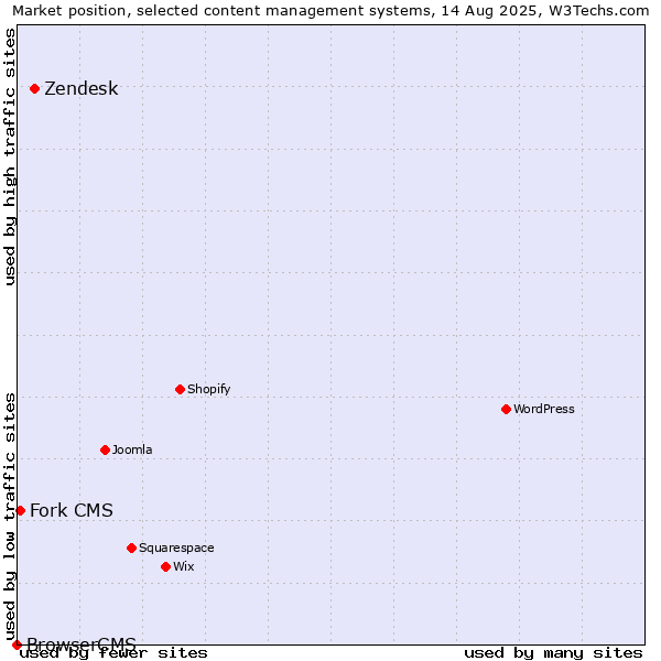 Market position of Zendesk vs. Fork CMS vs. BrowserCMS
