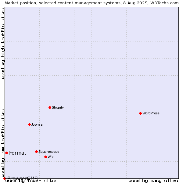 Market position of Format vs. BrowserCMS