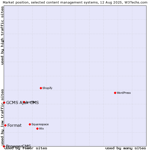 Market position of Format vs. GCMS Ajax CMS vs. BrowserCMS