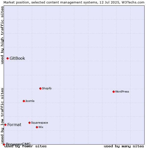 Market position of GitBook vs. Format vs. BrowserCMS