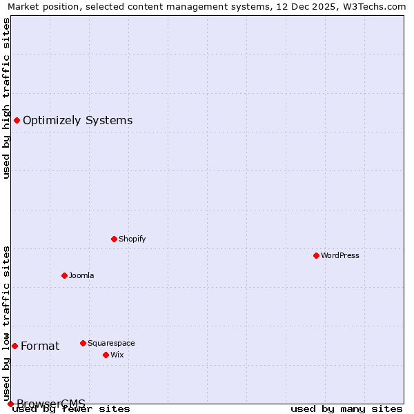 Market position of Optimizely Systems vs. Format vs. BrowserCMS