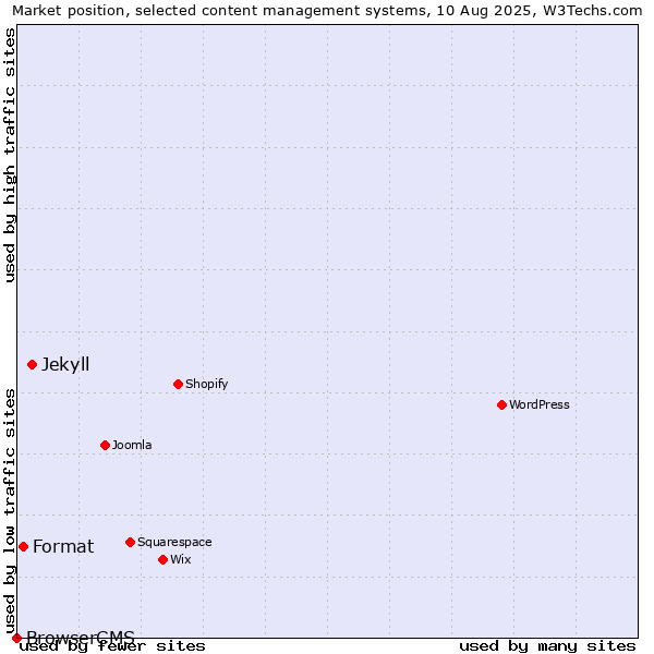 Market position of Jekyll vs. Format vs. BrowserCMS