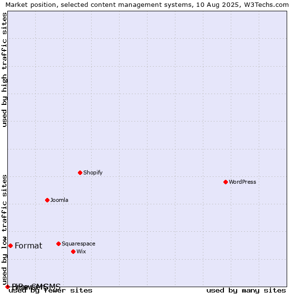 Market position of Format vs. BrowserCMS vs. LiBe CMS