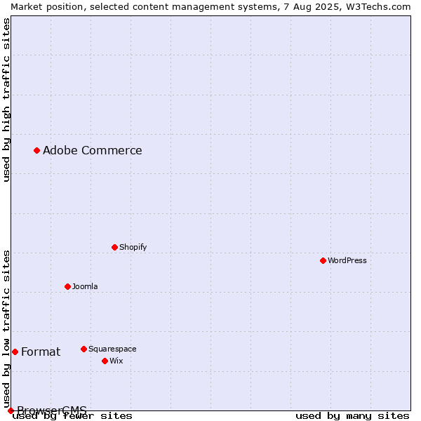 Market position of Adobe Commerce vs. Format vs. BrowserCMS